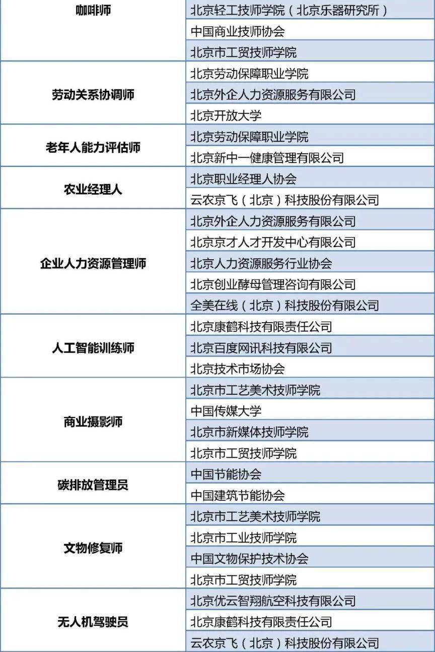 首批100個專案！北京啟動“大學生持證行動”