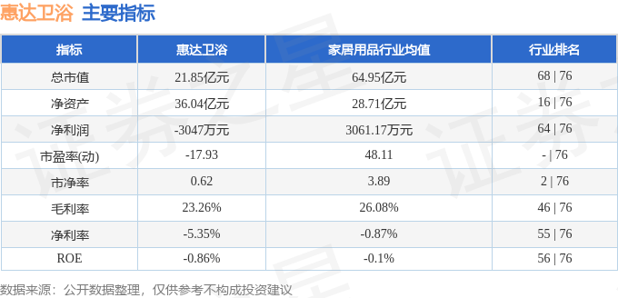 惠達衛浴（603385）6月5日主力資金淨賣出26.19萬元