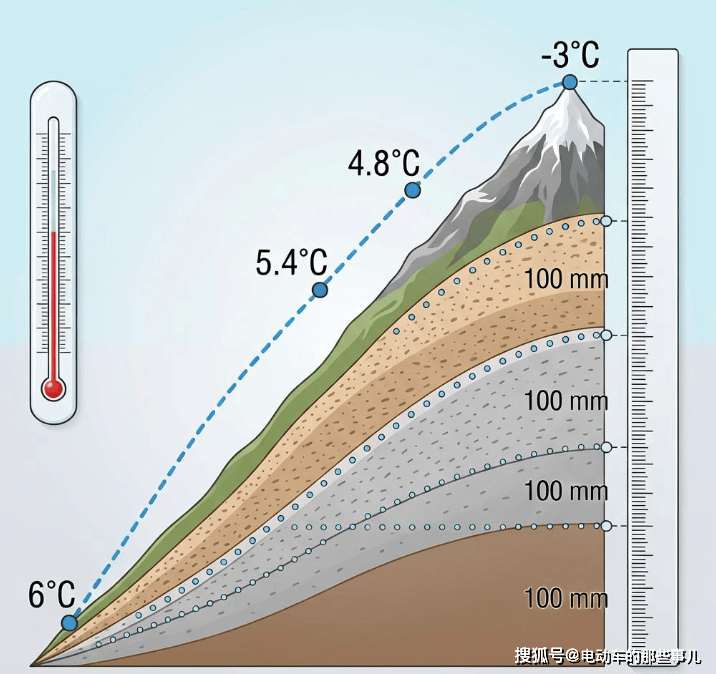 原創小學數學易丟分真題！山體溫度高差題，吃透1個套路，考試不踩坑