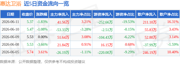 股票行情快報：惠達衛浴（603385）6月11日主力資金淨買入41.56萬元