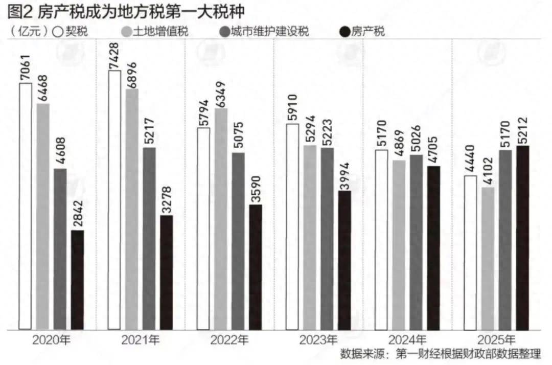 地方第一大稅種易主！樓市大洗牌已經開始，房產稅要加急落地了？