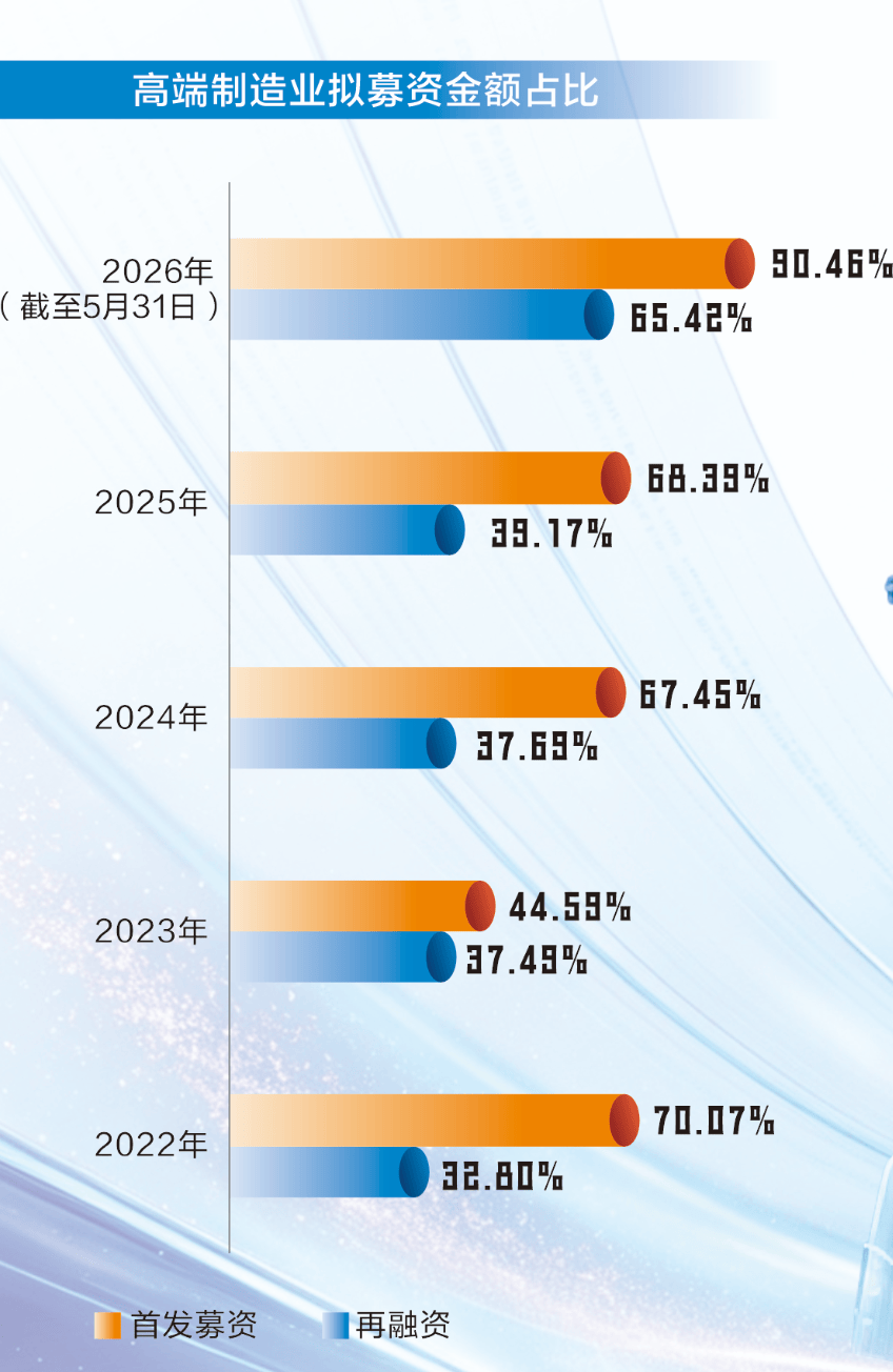 資金向科技賽道集中！科創產業募資佔比創新高