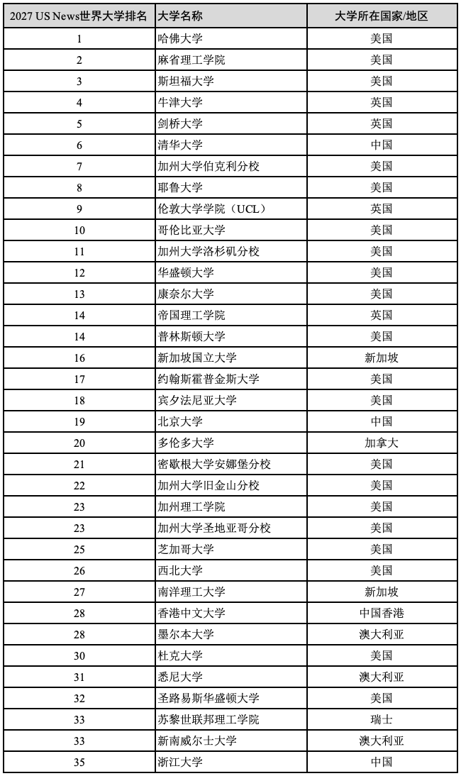 原創重磅官宣2027 US News世界大學排名！中國內地大學首進全球前10！