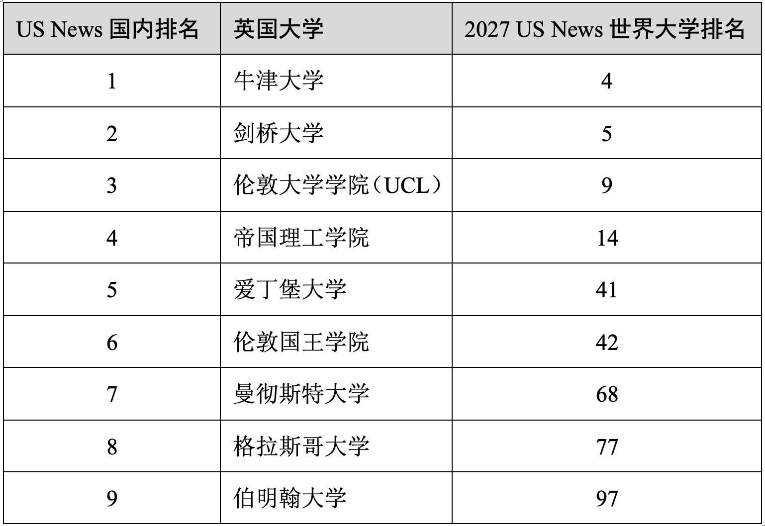 原創重磅官宣2027 US News世界大學排名！中國內地大學首進全球前10！