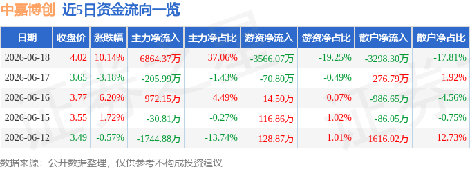 6月18日中嘉博創（000889）漲停分析：算力租賃催化、RCS概念+資質背書驅動