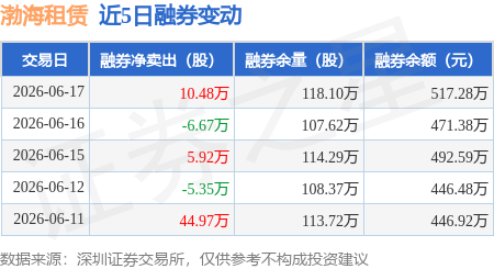 渤海租賃：6月17日融券賣出18.26萬股，融資融券餘額11.55億元