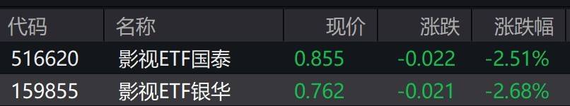 影視概念股走弱，影視ETF跌超2%