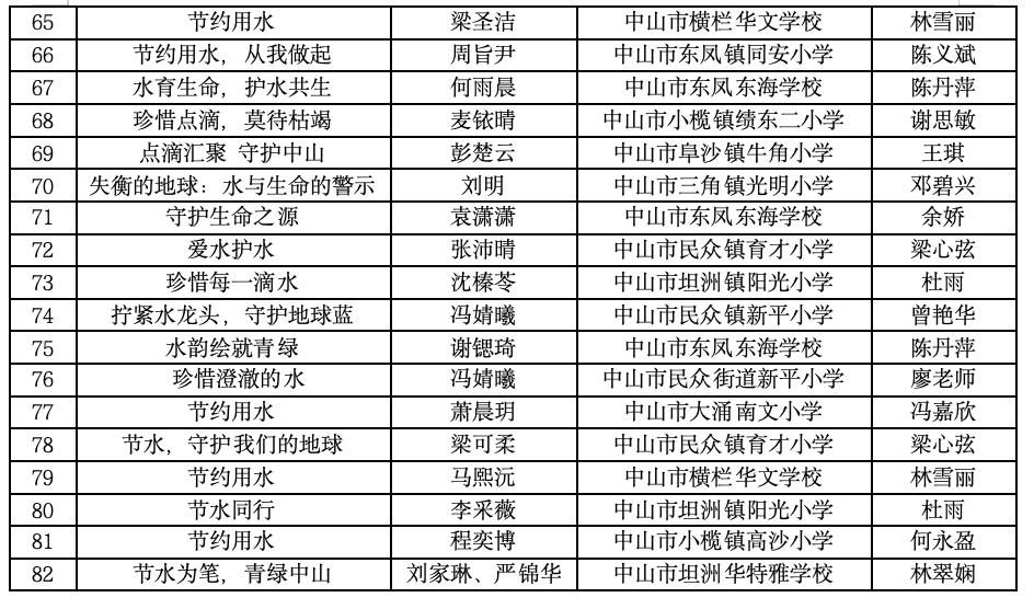 你上榜啦！中山市小學生節水繪畫比賽獲獎名單公示