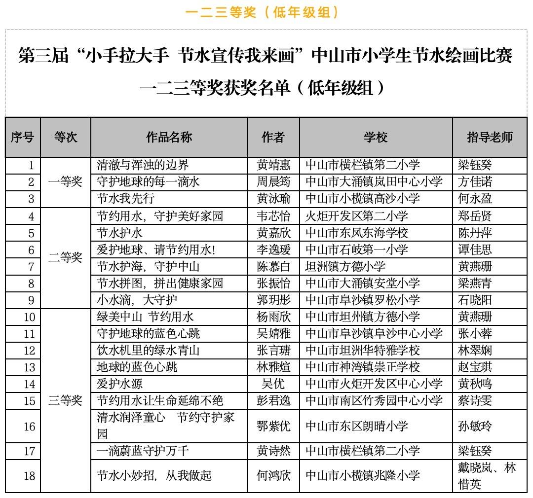 你上榜啦！中山市小學生節水繪畫比賽獲獎名單公示