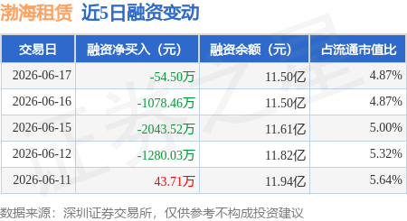渤海租賃：6月17日融券賣出18.26萬股，融資融券餘額11.55億元