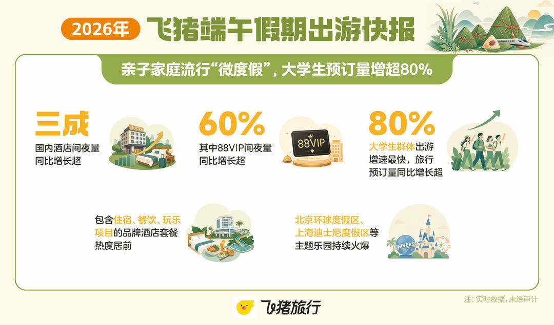 端午假期出遊快報：大學生旅行預訂量增超80%，南京仍是最熱目的地之一