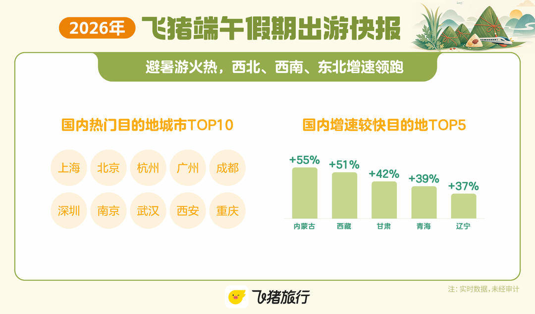 端午假期出遊快報：大學生旅行預訂量增超80%，南京仍是最熱目的地之一