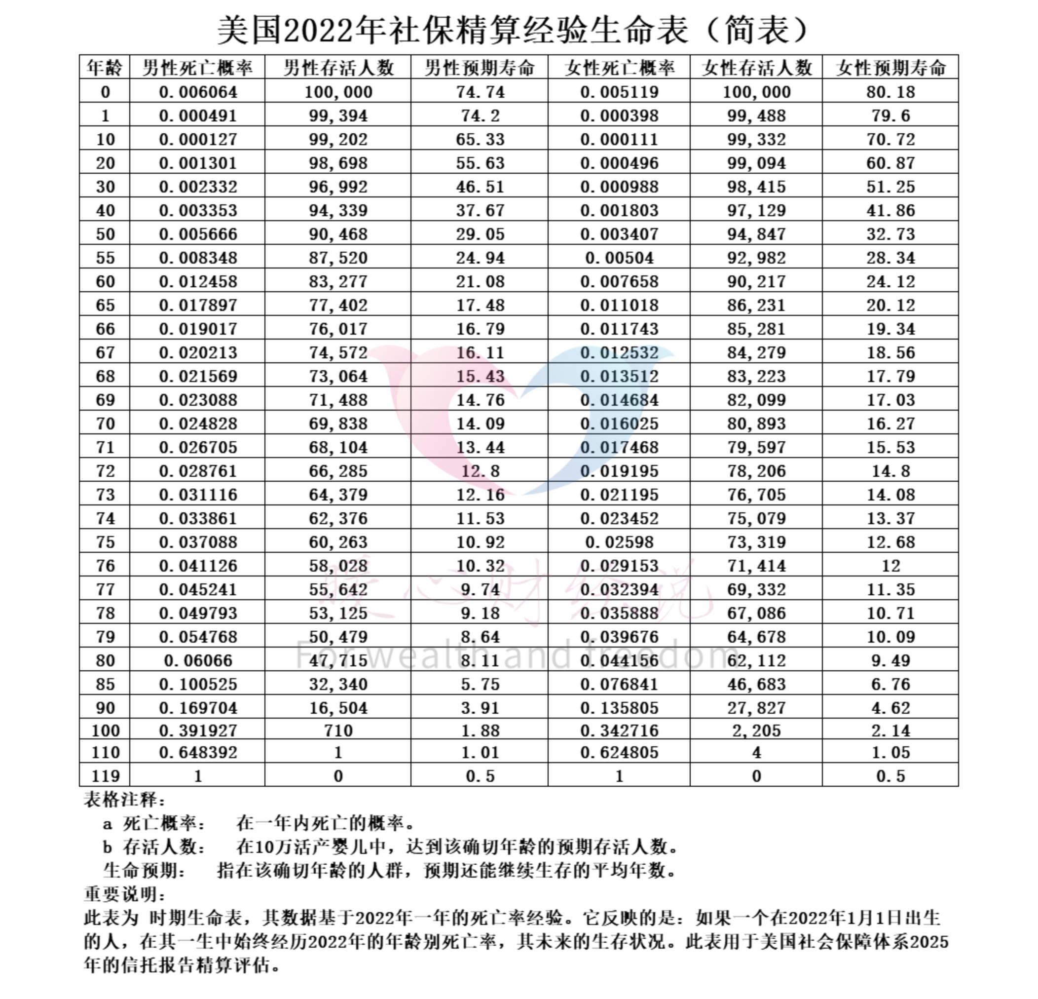 原創人均預期壽命79.25歲，男性和女性活到人均年齡的機率有六成？