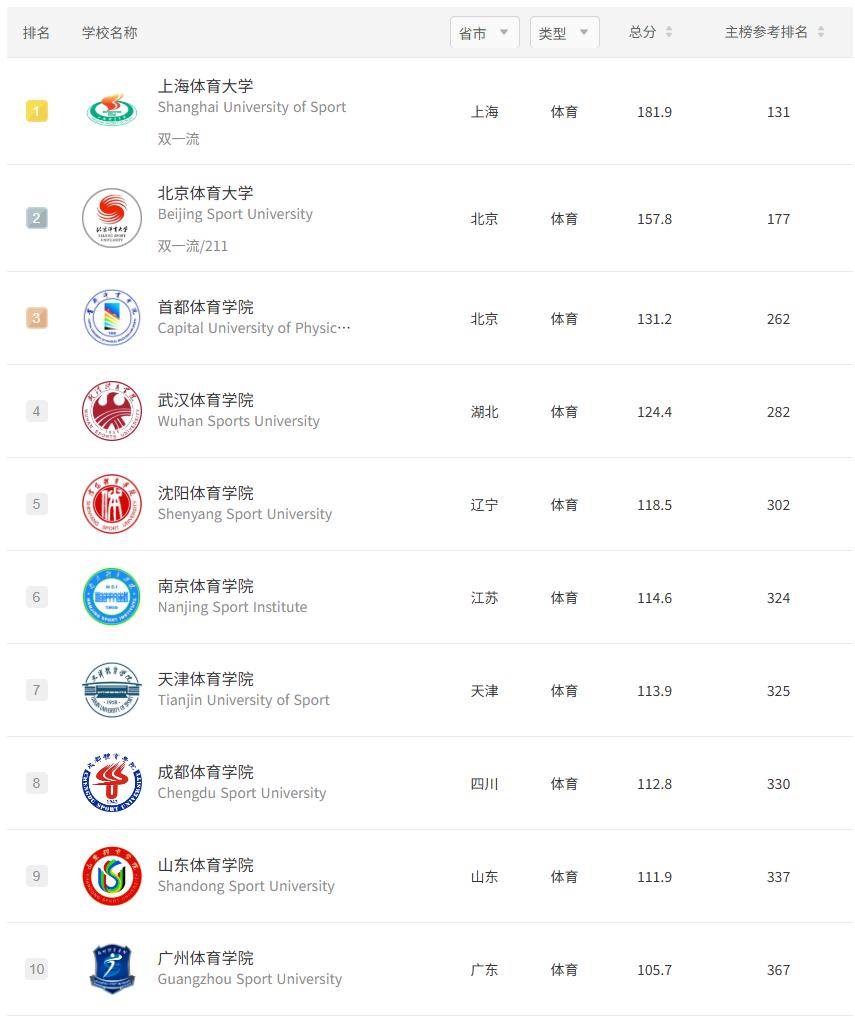 原創2026軟科大學排名，全國最好的語言類/民族類/體育類大學有哪些