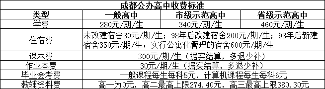 收藏！成都高中位次、住宿條件、學費對比！