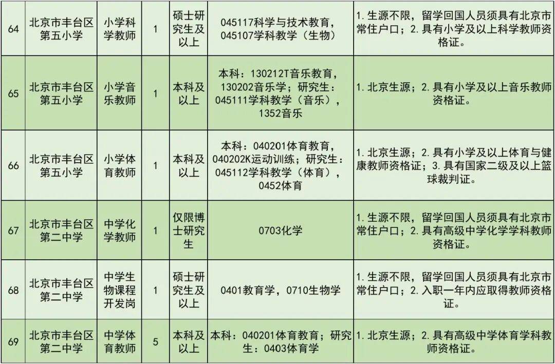 開始報名！豐臺區教委所屬事業單位公開招聘教職工