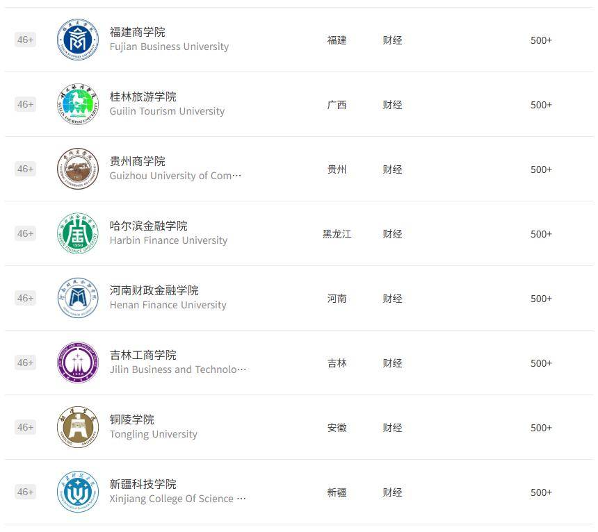 原創2026軟科中國財經類大學排名，看看各省都有哪些最好的財經大學