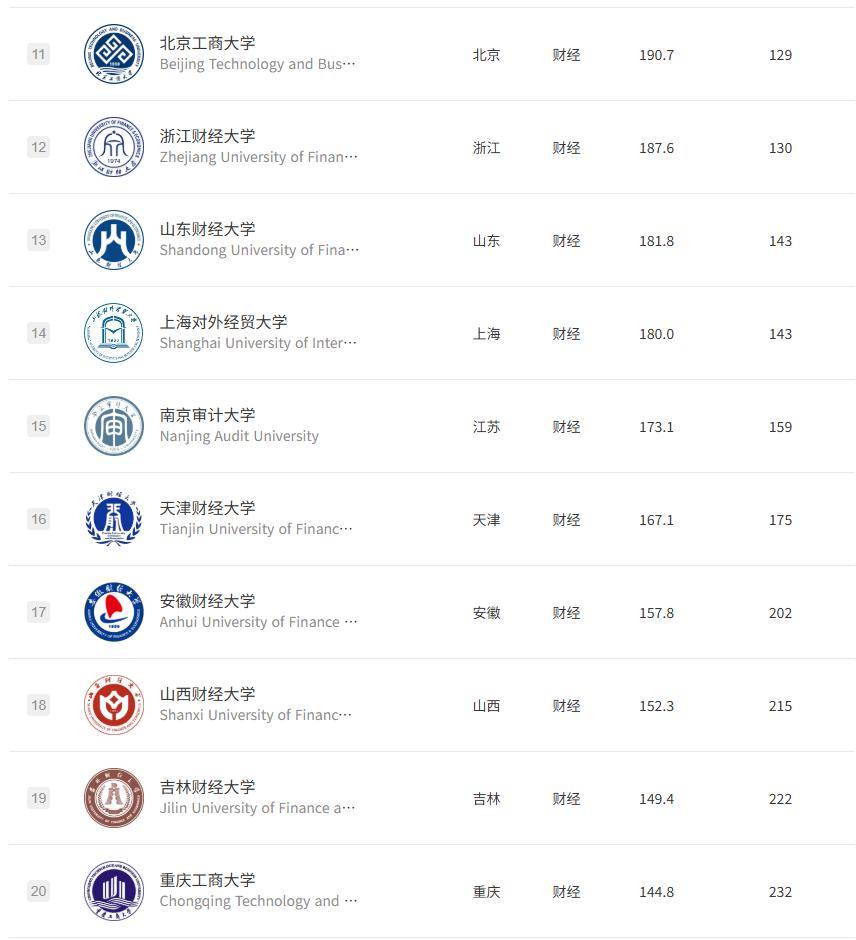 原創2026軟科中國財經類大學排名，看看各省都有哪些最好的財經大學