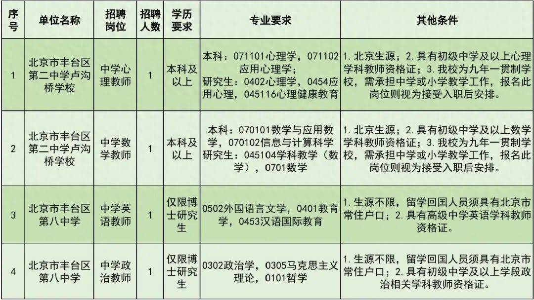 開始報名！豐臺區教委所屬事業單位公開招聘教職工