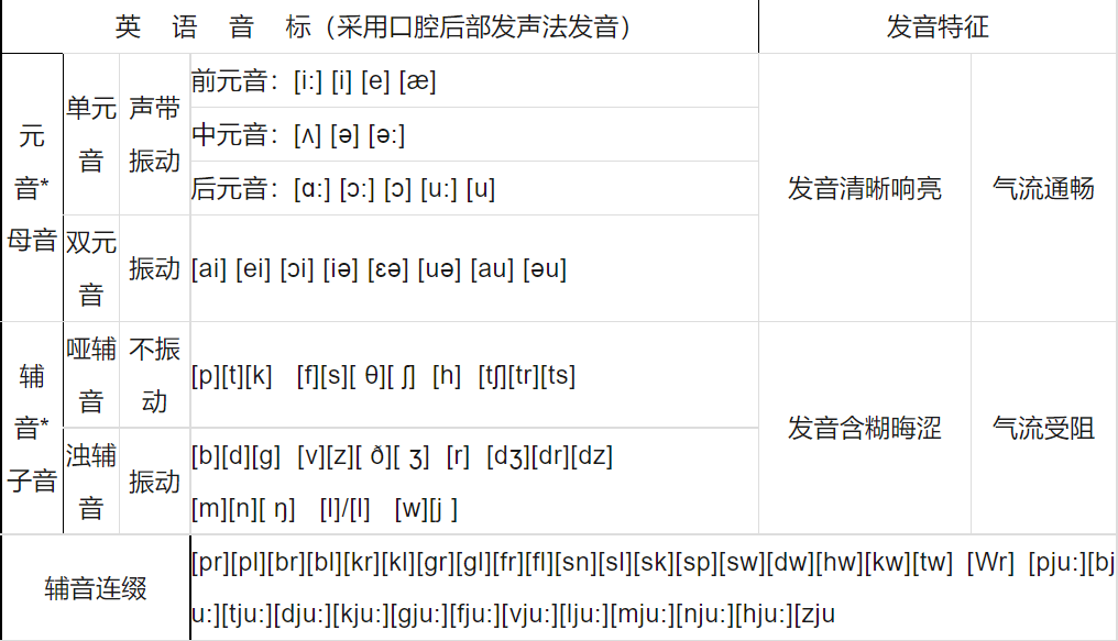 小學英語音標學習指南