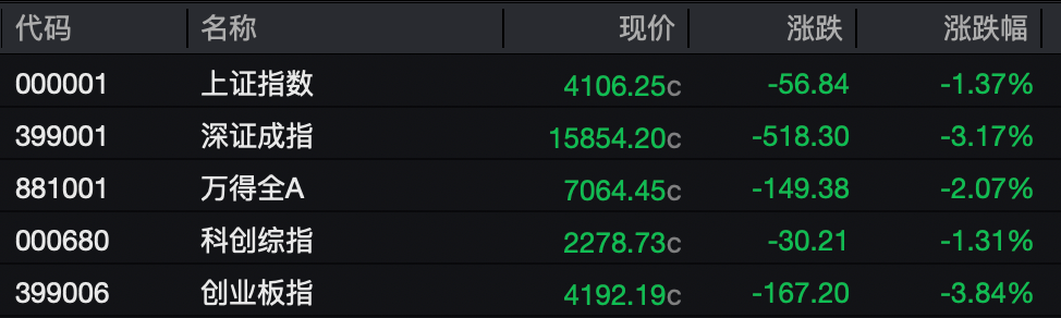 全線跳水！科技股，“黑色星期二”！