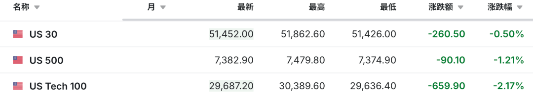 全線跳水！科技股，“黑色星期二”！