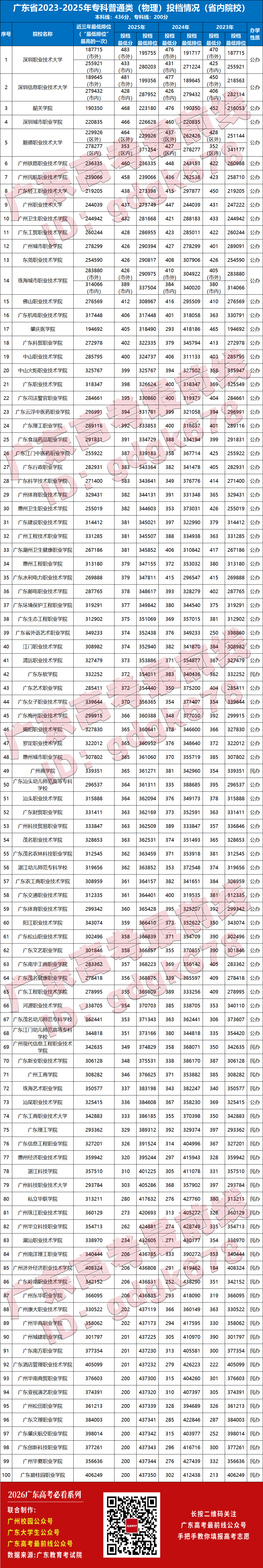 轉發收藏！廣東高考近3年投檔分數+最低排位！2026志願填報最具參考價值的資料！