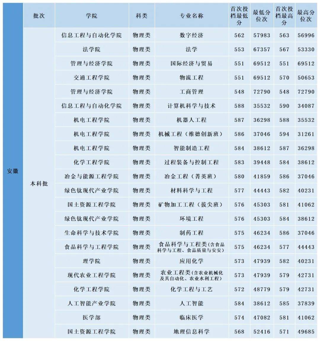多少分，可以上昆明理工大學？