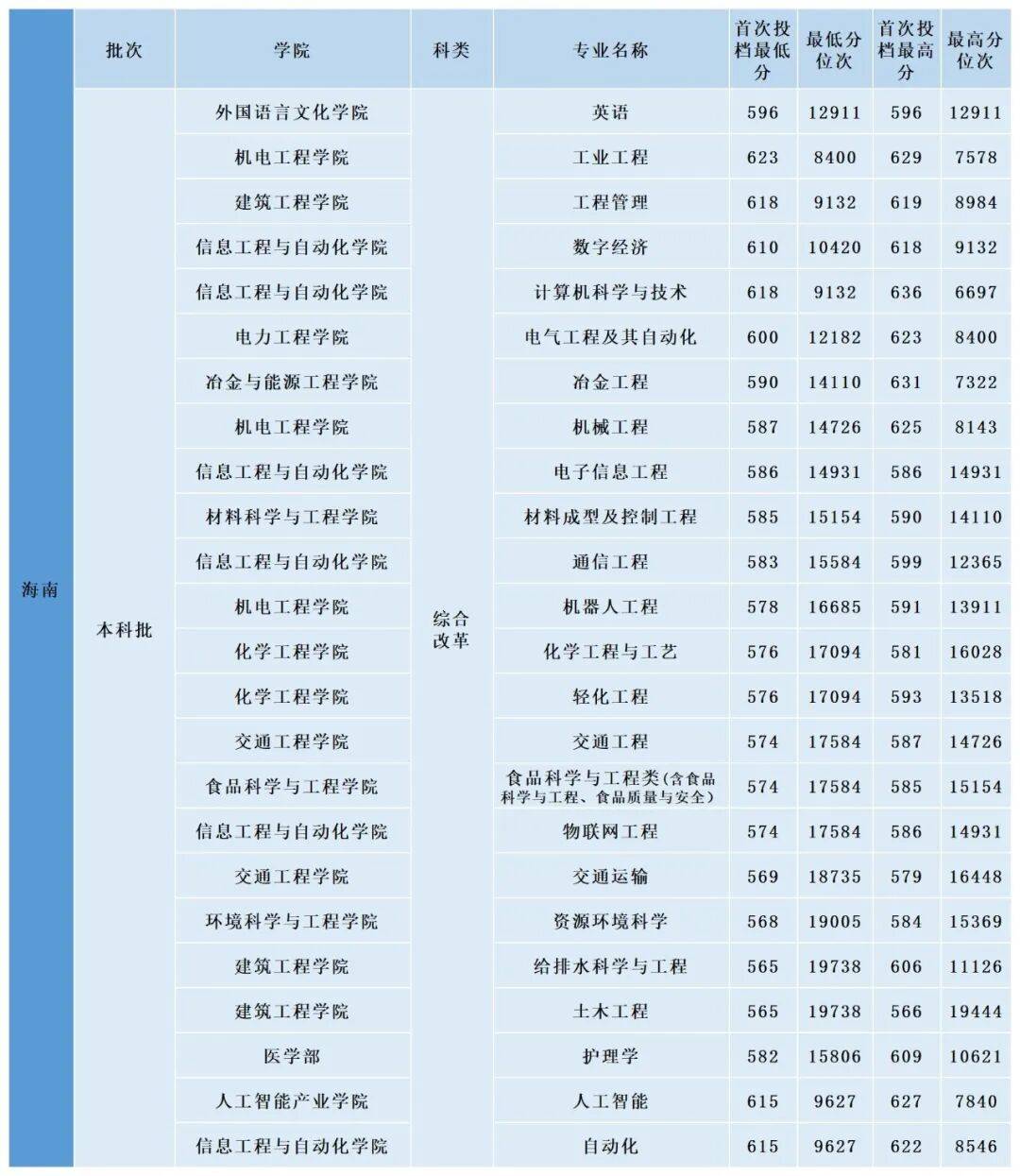多少分，可以上昆明理工大學？
