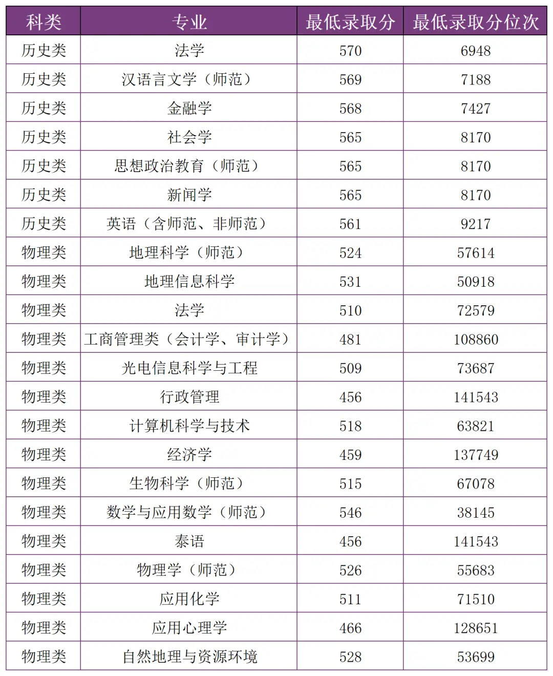 多少分，可以上雲南師範大學？