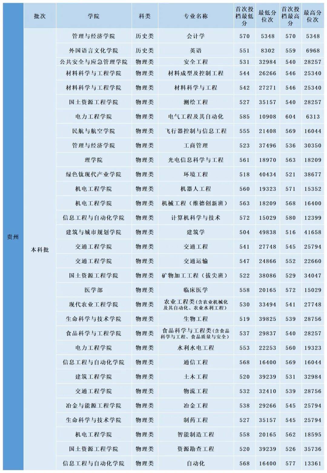 多少分，可以上昆明理工大學？