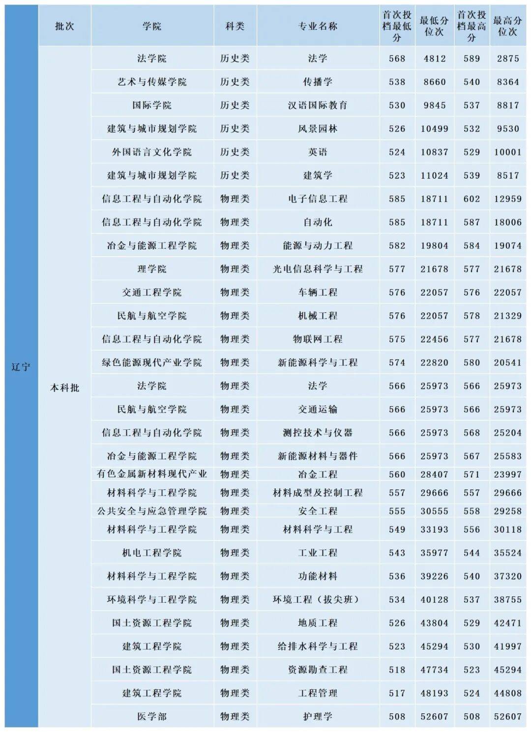 多少分，可以上昆明理工大學？