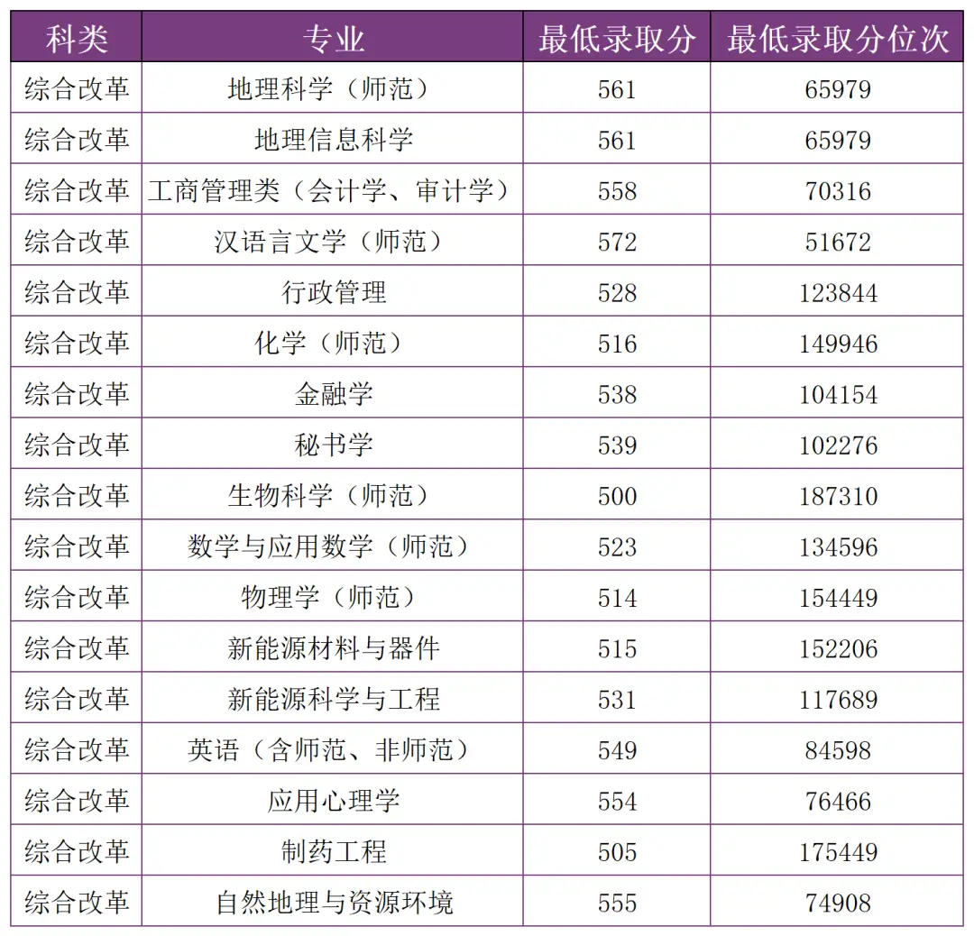 多少分，可以上雲南師範大學？