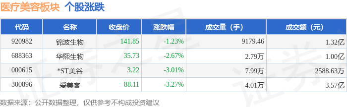 醫療美容板塊6月24日跌2.98%，愛美客領跌，主力資金淨流出5456.63萬元