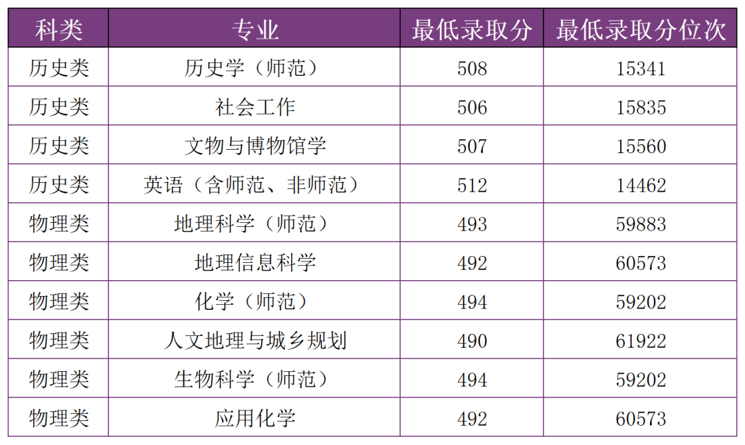 多少分，可以上雲南師範大學？