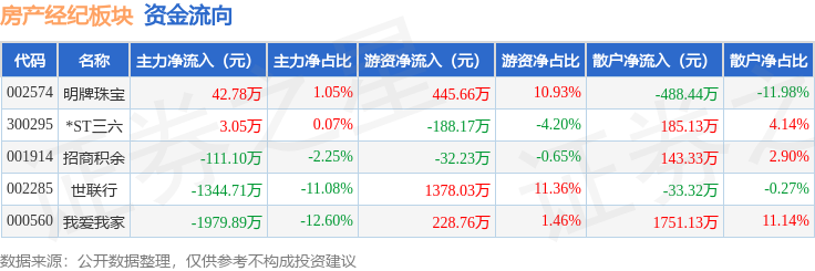 房產經紀板塊6月24日跌3.88%，世聯行領跌，主力資金淨流出3389.87萬元