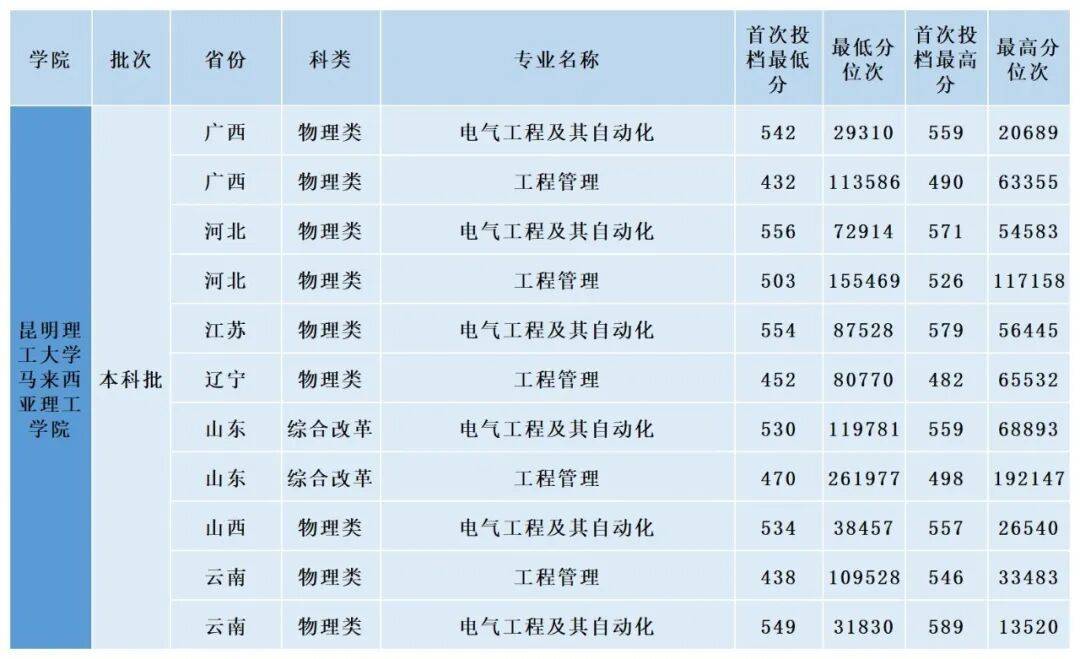 多少分，可以上昆明理工大學？
