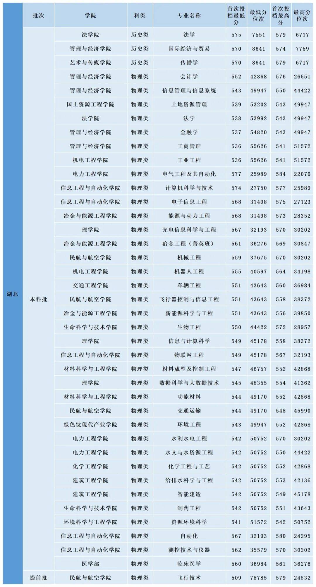 多少分，可以上昆明理工大學？