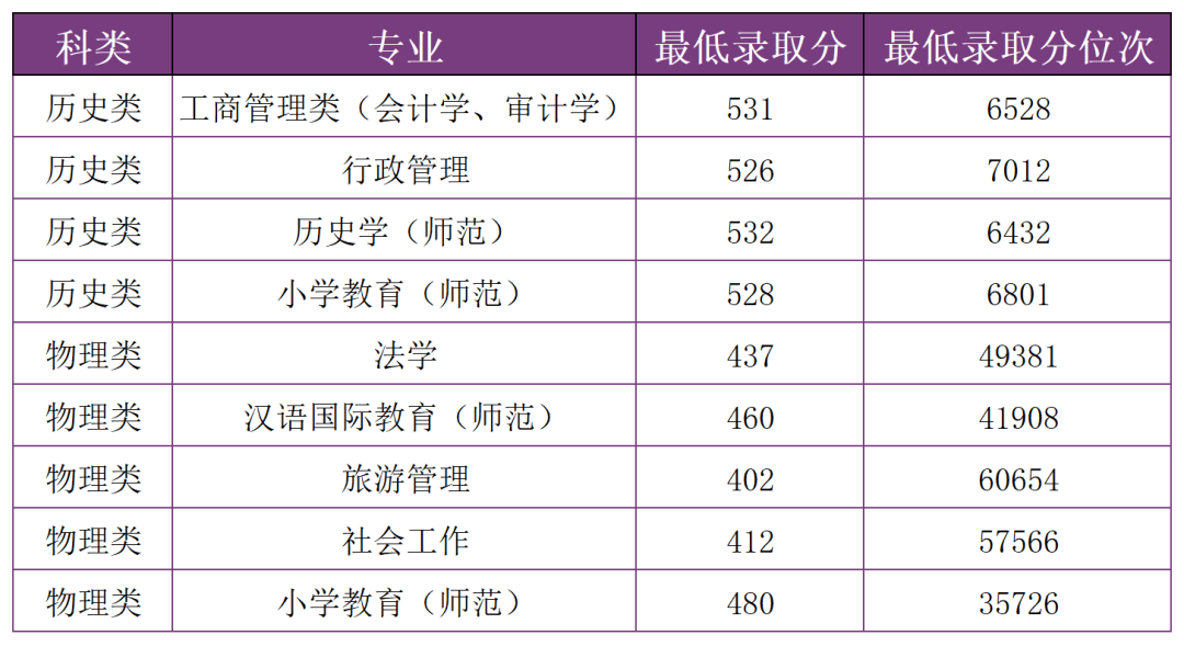 多少分，可以上雲南師範大學？