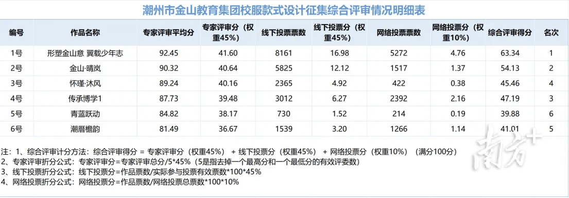 潮州市金山教育集團統一校服款式定了！長這樣→