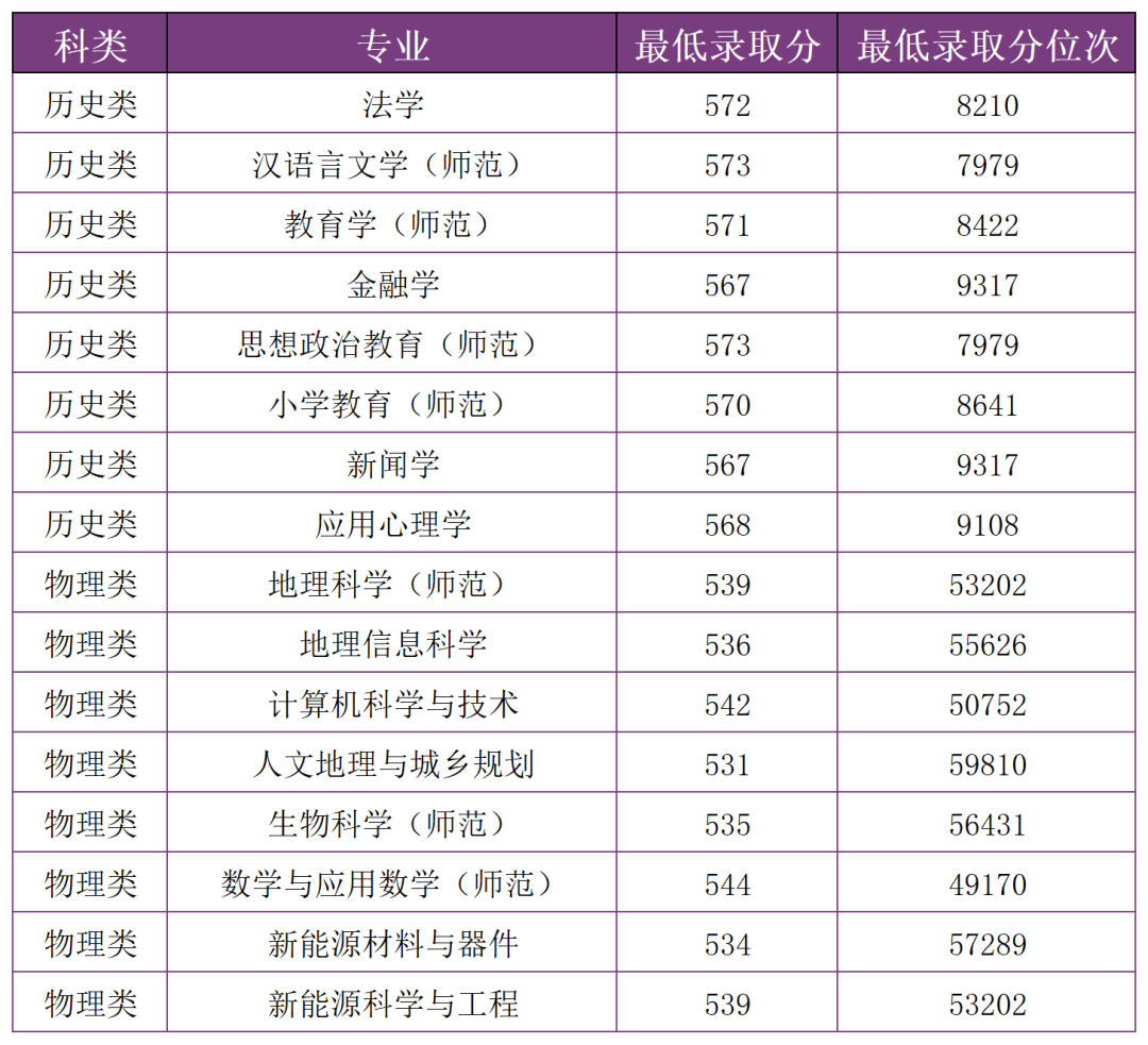 多少分，可以上雲南師範大學？