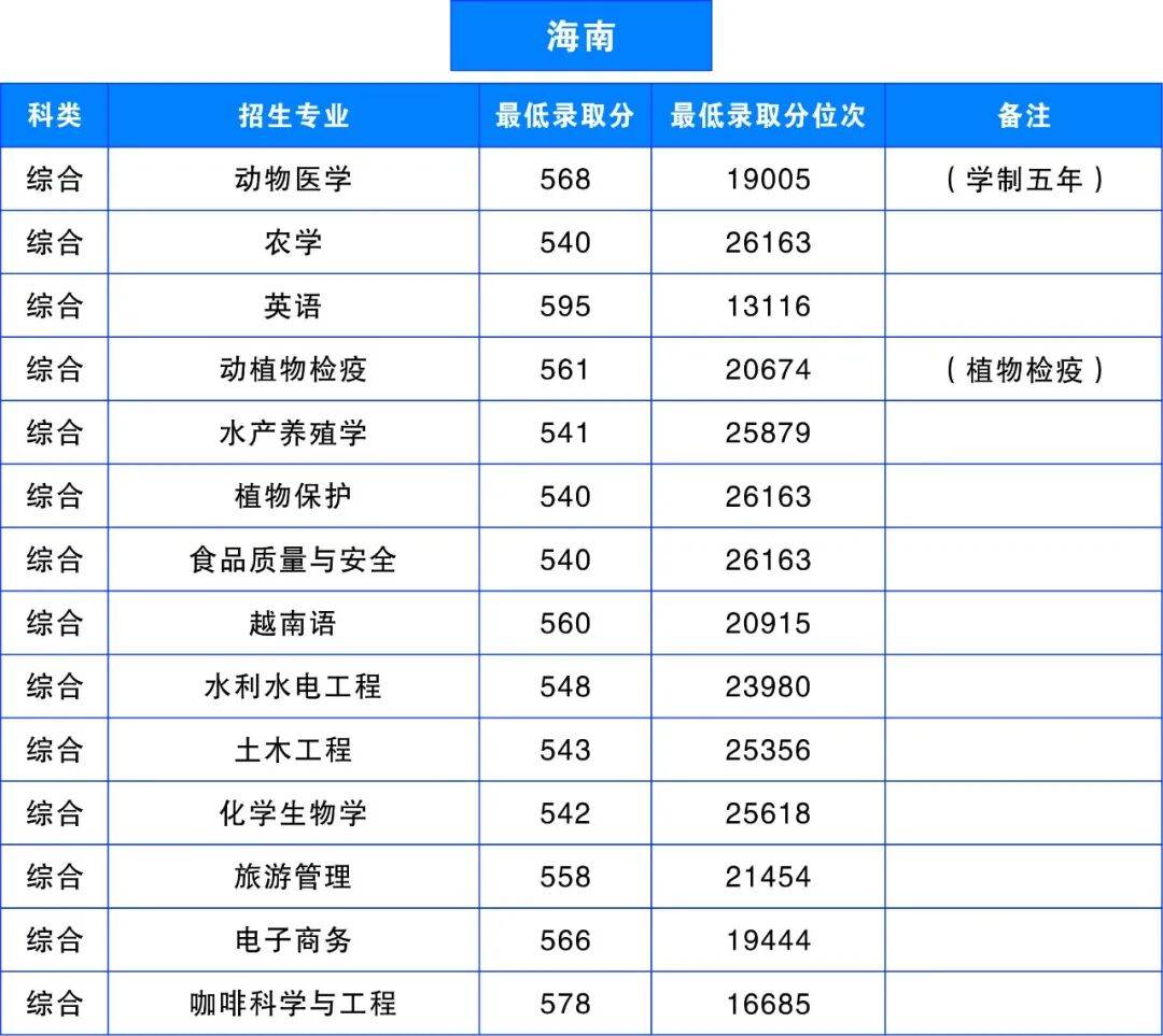 多少分，可以上雲南農業大學？