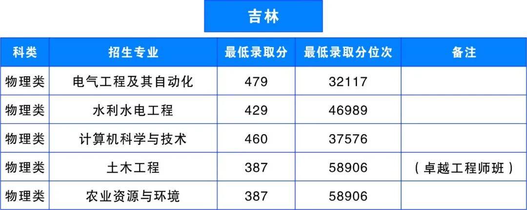 多少分，可以上雲南農業大學？