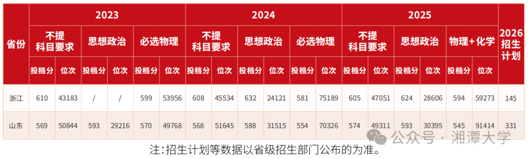 多少分能上國防科大、中南大學、湖南大學、湖南師範大學、湘潭大學？