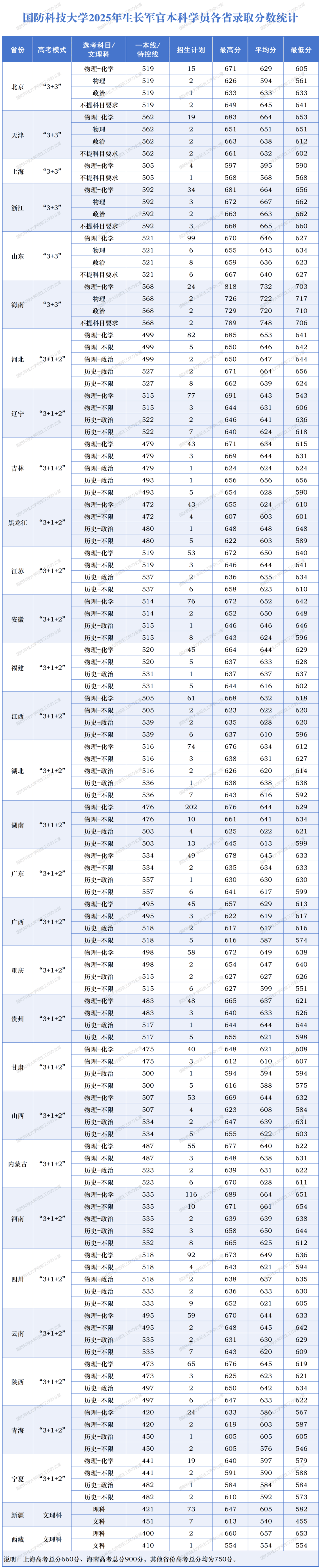 多少分能上國防科大、中南大學、湖南大學、湖南師範大學、湘潭大學？