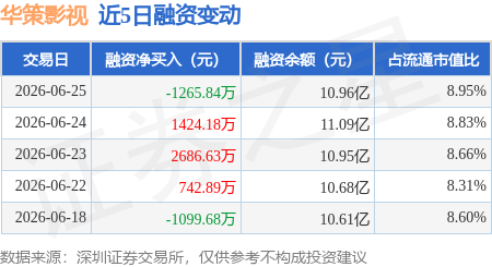 華策影視：6月25日融券賣出22.09萬股，融資融券餘額11.02億元