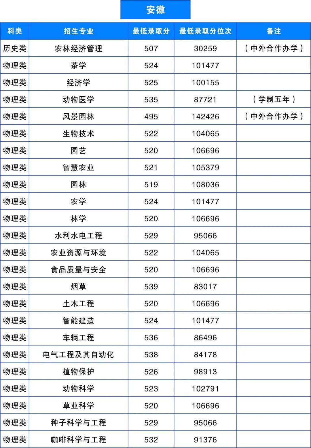 多少分，可以上雲南農業大學？