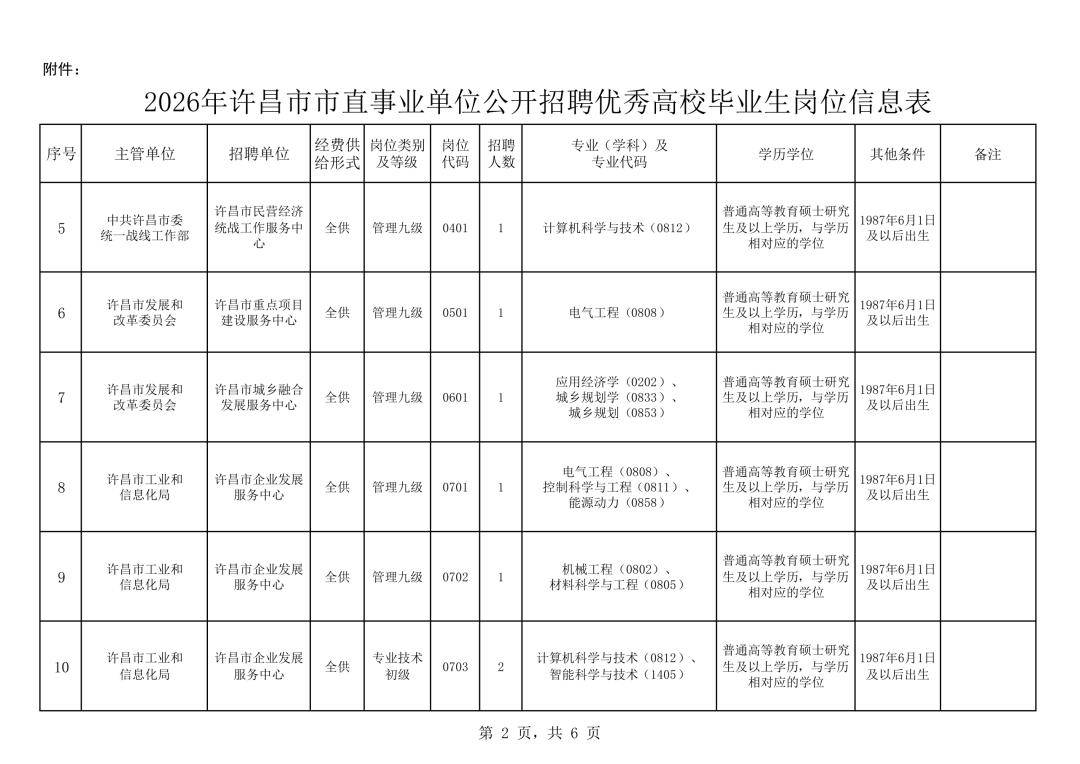 2026年許昌市市直事業單位公開招聘優秀高校畢業生公告