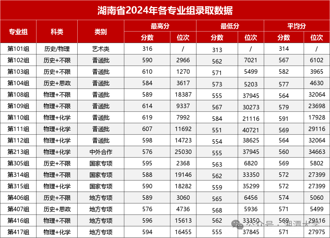 多少分能上國防科大、中南大學、湖南大學、湖南師範大學、湘潭大學？