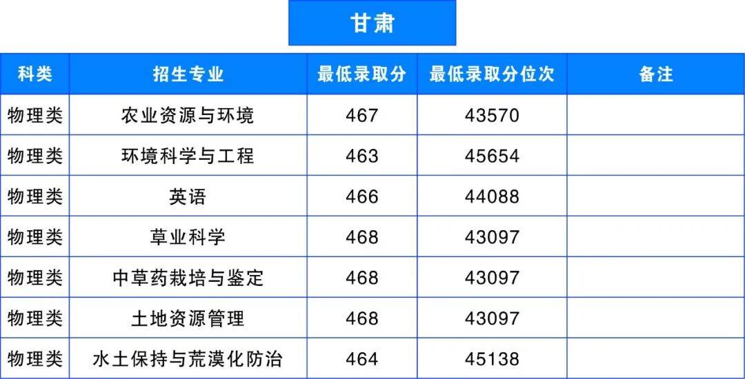 多少分，可以上雲南農業大學？